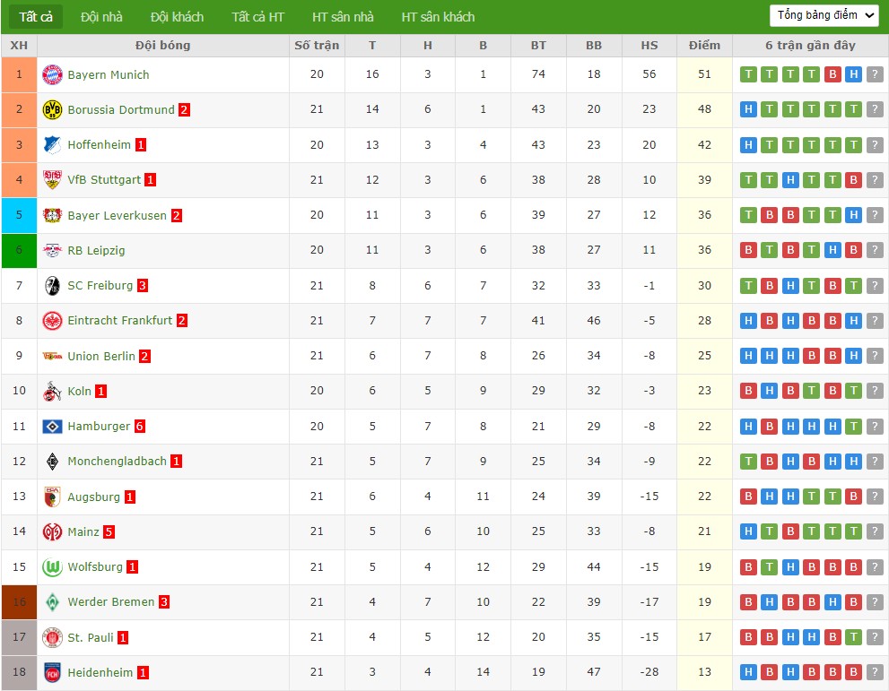 Nhật định phạt góc Bayern Munich vs Hoffenheim, 23h30 ngày 08/02 - Ảnh 5