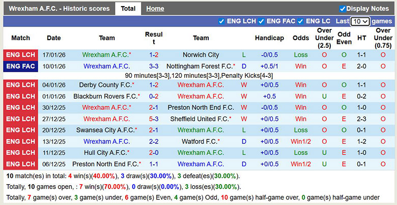Nhận định Wrexham vs Leicester City 3h ngày 21/1: Tiếp đà thăng hoa - Ảnh 1