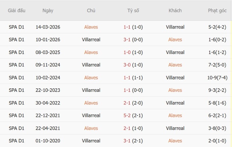 Nhật định phạt góc Alaves vs Villarreal, 2h30 ngày 29/8 - Ảnh 5