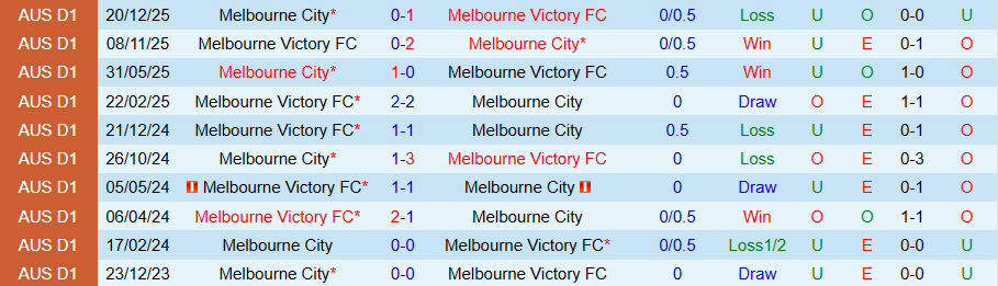 Nhận định Melbourne City vs Melbourne Victory, 15h35 ngày 21/2: Kịch bản lặp lại - Ảnh 3