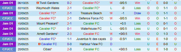 Nhận định Cavalier vs Portmore United 5h30 ngày 13/10: Tiếp đà hưng phấn - Ảnh 2