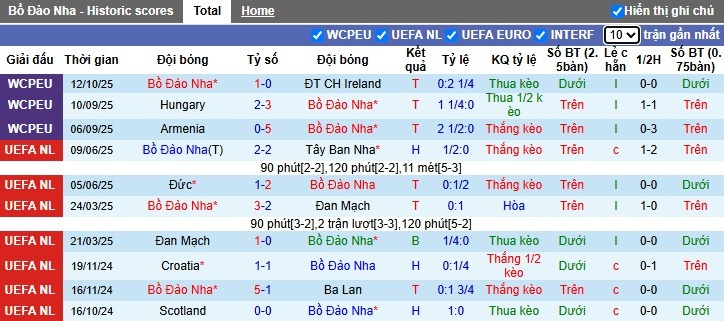 Nhận định Bồ Đào Nha vs Hungary, 1h45 ngày 15/10: Rượt đuổi kịch tính - Ảnh 3