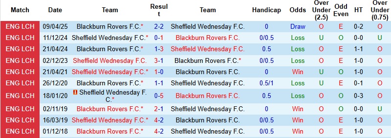 Nhận định Sheffield Wednesday vs Blackburn 2h45 ngày 30/12: Tiếp tục chìm sâu - Ảnh 2