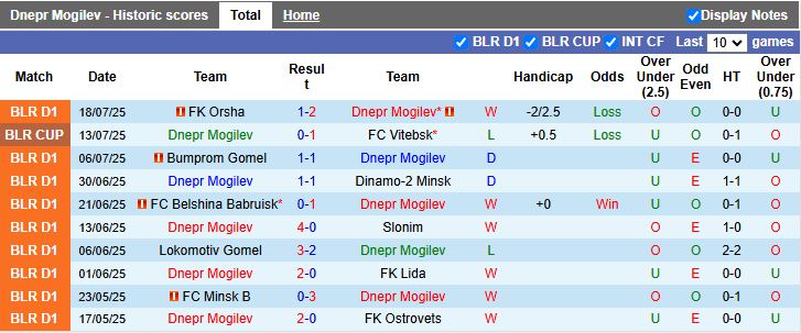 Nhận định, Soi kèo Dnepr Mogilev vs BATE-2 Borisov 22h00 ngày 28/7: Cuộc chiến ngôi đầu - Ảnh 1