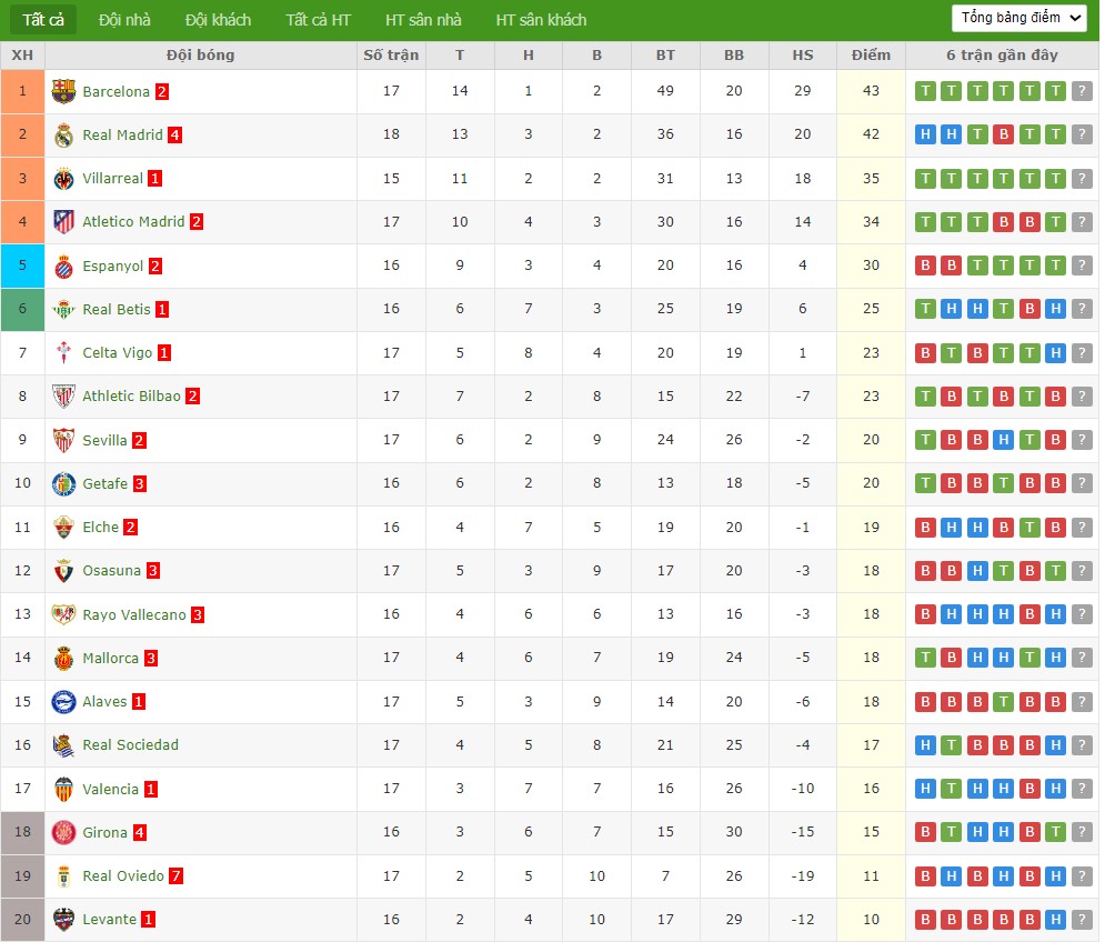 Nhật định phạt góc Villarreal vs Barcelona, 22h15 ngày 21/12 - Ảnh 5