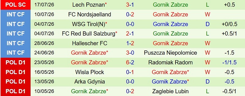 Nhật định phạt góc Fenerbahce vs Gornik Zabrze, 1h00 ngày 22/7 - Ảnh 4