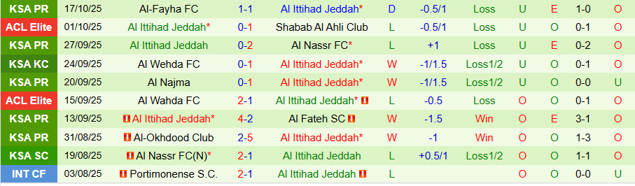 Nhận định Al Shorta vs Al Ittihad, 23h00 ngày 20/10: Chiến thắng đầu tiên - Ảnh 1