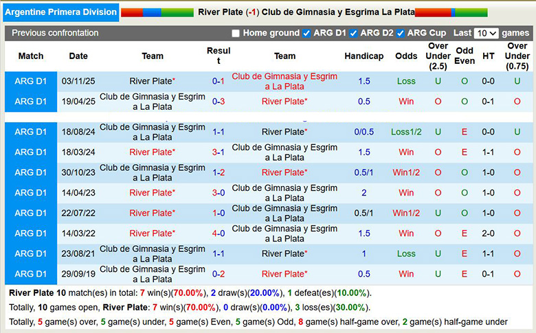 Nhận định River Plate vs Gimnasia 6h ngày 29/1: Đối thủ ưa thích - Ảnh 3