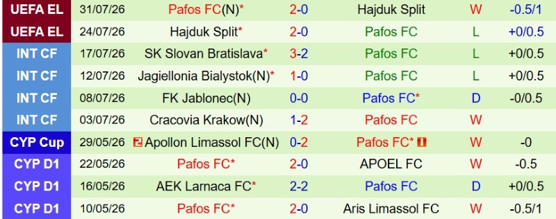 Nhật định phạt góc Red Bull Salzburg vs Pafos, 0h00 ngày 7/8 - Ảnh 4