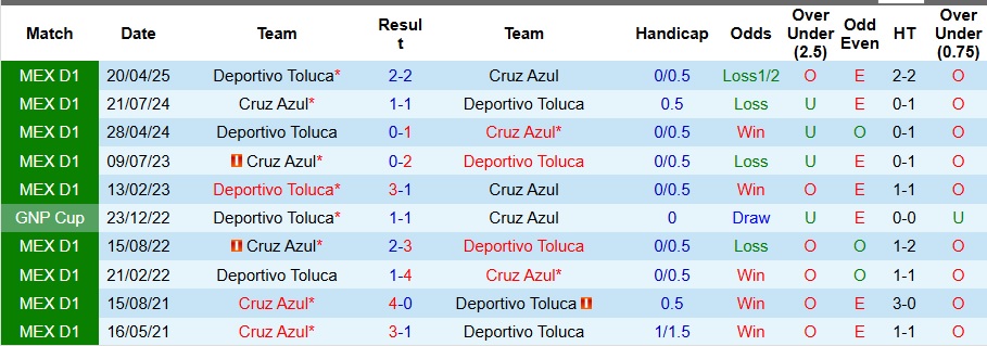 Nhận định Cruz Azul vs Deportivo Toluca 10h05 ngày 24/8: Kèo thơm cho ai - Ảnh 3