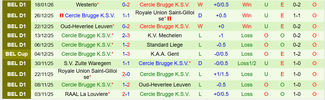 Nhận định Genk vs Cercle Brugge 22h00 ngày 25/1: Bất phân thắng bại - Ảnh 3