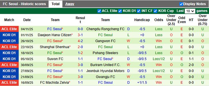 Nhận định Pohang Steelers vs Seoul 12h00 ngày 9/11: Trận thắng kịch tính - Ảnh 3