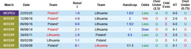 Nhận định Lithuania vs Ba Lan 01h45 ngày 13/10: Bắt nạt chủ nhà - Ảnh 4