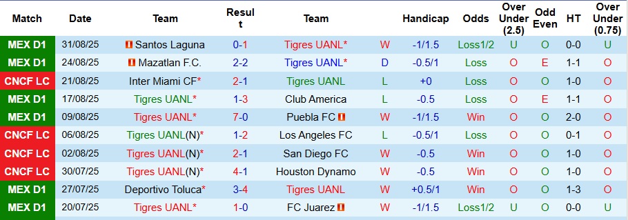 Nhận định Tigres UANL vs Club Leon 8h ngày 14/9: Chiến thắng nhọc nhằn - Ảnh 1