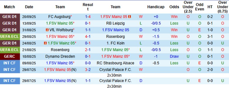Nhận định Mainz 05 vs Dortmund, 20h30 ngày 27/9: Bám sát kình địch - Ảnh 3