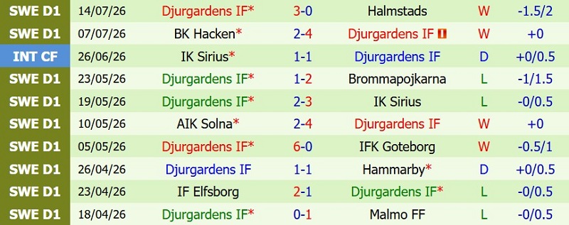 Nhật định phạt góc Orgryte vs Djurgardens, 0h00 ngày 21/7 - Ảnh 4