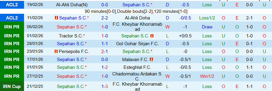 Nhận định Sepahan vs Esteghlal Khuzestan, 22h15 ngày 23/2: Cửa trên bấp bênh - Ảnh 2