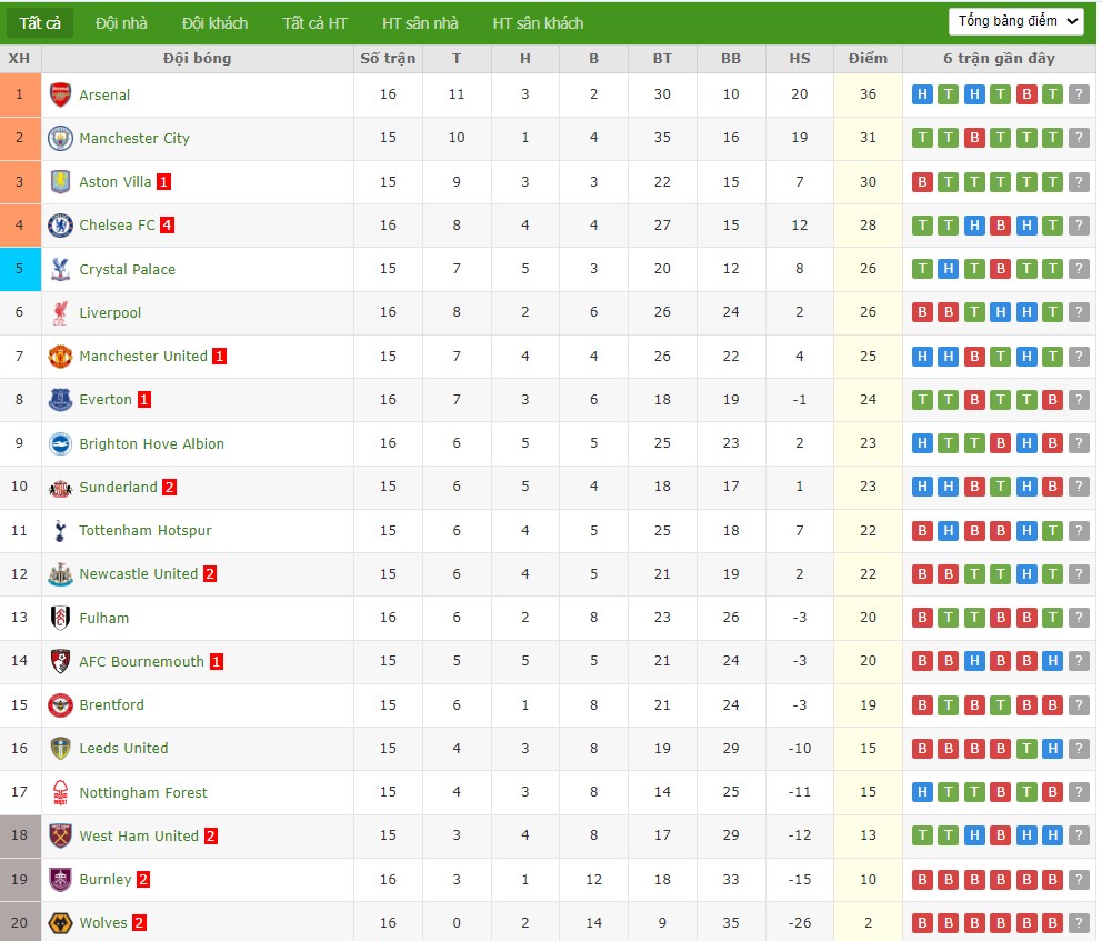 Nhật định phạt góc West Ham vs Aston Villa, 21h ngày 14/12 - Ảnh 7