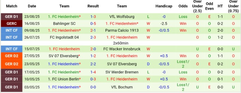 Nhận định, Soi kèo RB Leipzig vs Heidenheim, 20h30 ngày 30/8: Lấy lại thể diện - Ảnh 4