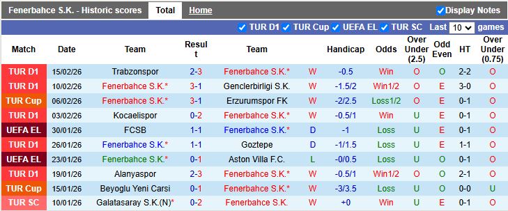 Nhận định Fenerbahce vs Nottingham Forest 00h45 ngày 20/2: Đối thủ ngang T - Ảnh 1