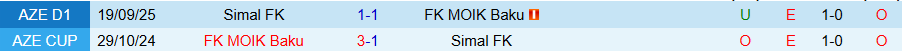 Nhận định MOIK Baku vs Simal, 17h30 ngày 10/12: Vùi dập kẻ yếu - Ảnh 3