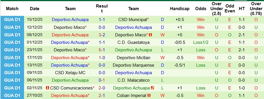 Nhận định CSD Municipal vs Deportivo Achuapa 9h ngày 19/12: Đẳng cấp chênh lệch - Ảnh 2