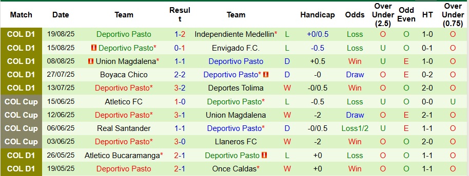 Nhận định, Soi kèo Llaneros vs Deportivo Pasto 8h10 ngày 23/8: Cách biệt tối thiểu - Ảnh 2