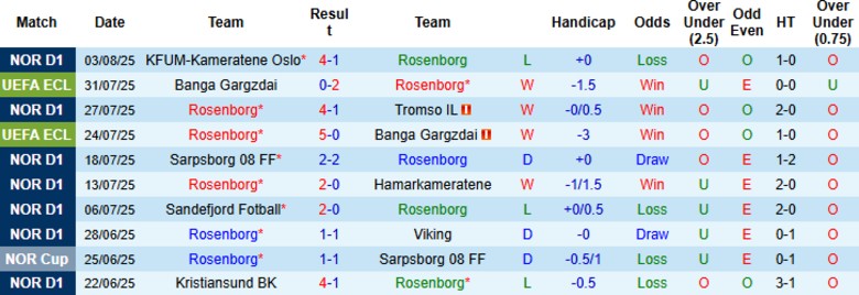Nhận định, Soi kèo Rosenborg vs Hammarby, 23h00 ngày 7/8: Kèo trên suôn sẻ - Ảnh 1
