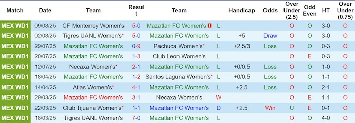 Nhận định, Soi kèo Nữ Mazatlan vs Nữ Puebla 8h ngày 19/8: Mở tiệc bàn thắng - Ảnh 1