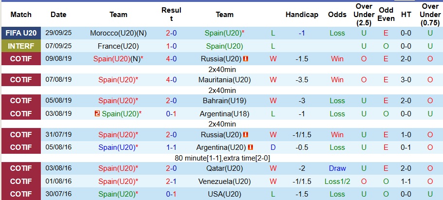 Nhận định U20 Tây Ban Nha vs U20 Mexico 3h ngày 2/10: Khó cho La Roja - Ảnh 1