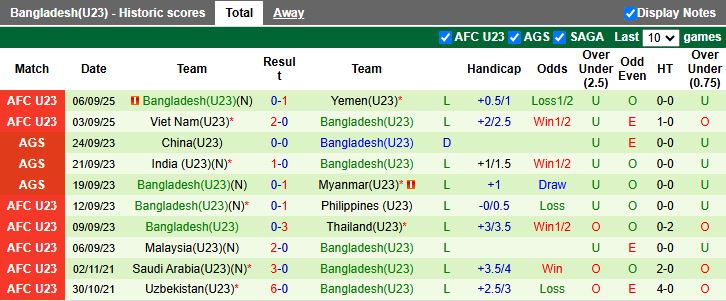 Nhận định, Soi kèo U23 Singapore vs U23 Bangladesh 16h00 ngày 9/9: Đấu vì danh dự - Ảnh 2