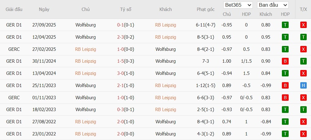 Nhật định phạt góc RB Leipzig vs Wolfsburg, 23h30 ngày 15/02 - Ảnh 4