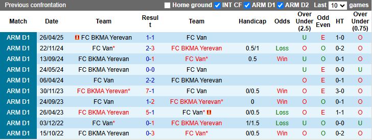 Nhận định, Soi kèo Van vs BKMA Yerevan 19h00 ngày 29/8: Tiếp tục bất bại - Ảnh 1