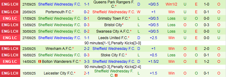 Nhận định Birmingham vs Sheffield Wednesday 1h45 ngày 1/10: Chiến thắng vất vả - Ảnh 3