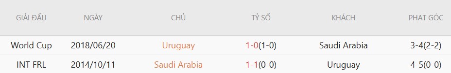 Soi thẻ phạt Saudi Arabia vs Uruguay, 5h00 ngày 16/6 - Ảnh 5