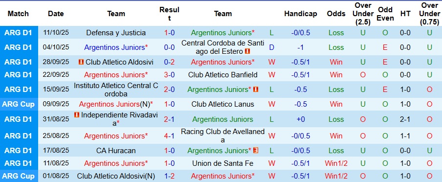 Nhận định Argentinos Juniors vs Newell's Old Boys 7h15 ngày 18/10: Không có bất ngờ - Ảnh 1