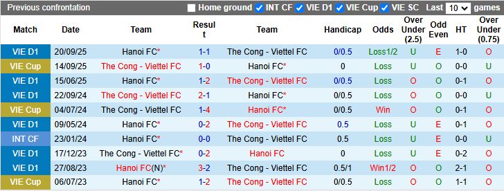 Nhận định Thể Công Viettel vs Hà Nội FC 18h30 ngày 27/12: Bung sức ngày hạ màn - Ảnh 1