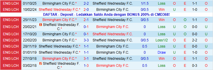 Nhận định Sheffield Wednesday vs Birmingham City 2h45 ngày 21/1: Mang ba điểm về nhà - Ảnh 4