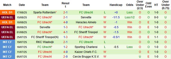 Nhận định, Soi kèo Zrinjski Mostar vs Utrecht 01h00 ngày 22/08: Chênh lệch đẳng cấp - Ảnh 2