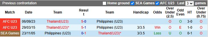 Nhận định, Soi kèo U23 Philippines vs U23 Thái Lan 20h00 ngày 28/7: Dễ có bất ngờ - Ảnh 1