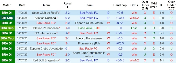 Nhận định, Soi kèo Sao Paulo vs Atletico Nacional 7h30 ngày 20/8: Tận dụng địa lợi - Ảnh 1