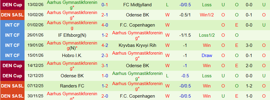 Nhận định Fredericia vs Aarhus, 20h00 ngày 15/2: Khó thắng đậm - Ảnh 1