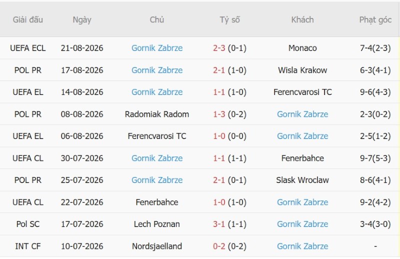 Nhật định phạt góc Monaco vs Gornik Zabrze, 23h45 ngày 27/8 - Ảnh 4
