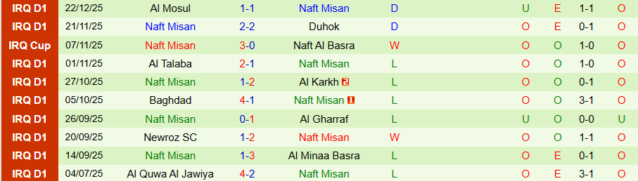 Nhận định Erbil vs Naft Misan, 20h00 ngày 31/12: Cửa trên rộng cửa - Ảnh 1