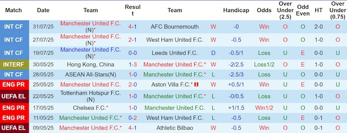 Nhận định, Soi kèo MU vs Everton 4h ngày 4/8: Quỷ đỏ thị uy - Ảnh 1