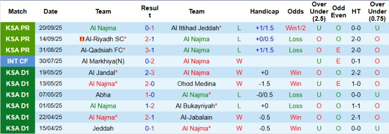 Nhận định Al Najma vs Damac, 22h35 ngày 23/9: Bất ngờ thú vị - Ảnh 3