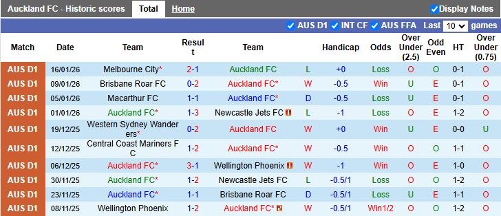 Nhận định Auckland vs Central Coast Mariners 11h00 ngày 24/1: Đỉnh cao và vực sâu - Ảnh 2
