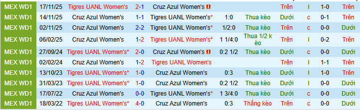 Nhận định Nữ Tigres UANL vs Nữ Cruz Azul 9h ngày 6/2: Không có bất ngờ - Ảnh 3