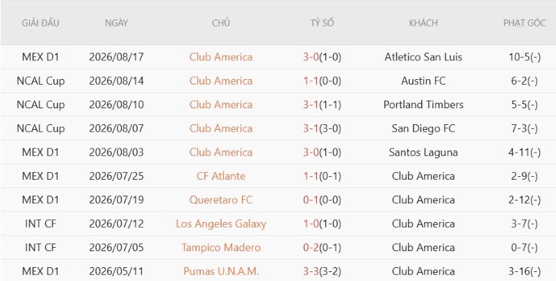 Nhật định phạt góc Juarez vs Club America, 10h10 ngày 22/8 - Ảnh 4