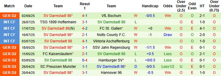 Nhận định, Soi kèo Nurnberg vs Darmstadt 23h30 ngày 08/08: Khách có 3 điểm - Ảnh 2